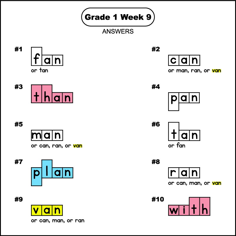 The answers for a 1st grade spelling worksheet with a word shape puzzle. The words are grade 1 spelling words for week 9. The answers from 1 to 10 are: fan, can, than, pan, man, tan, plan, ran, van, and with. The word boxes for the words than, and with, should have been colored pink, the word plan light blue, and the word van yellow.