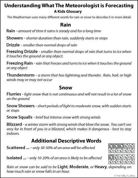 Simplified weather glossary to make it easier to understand the weather forecast for kids.  Defining terms a Meteorologist uses in forecasting rain or snow.    Easy to understand, kid friendly definitions for more than 27 weather terms such as freezing rain, drizzle, flurries, scattered showers, isolated thunderstorms, snow squalls, and more. 3 page pdf is free and printable.  #weather #homeschooling #vocabulary
