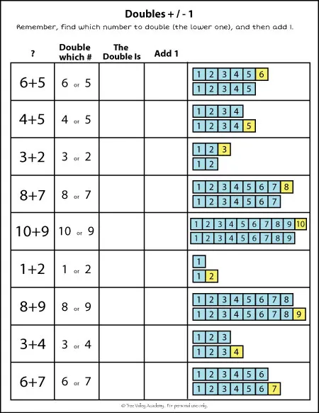 An addition strategy for kids. "Adding doubles plus or minus 1" strategy worksheet. Questions like 8 + 7 and 11+12 could be easily answered using the doubles plus or minus one strategy.