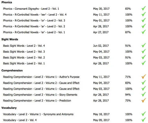 reading progress report for K5 Learning