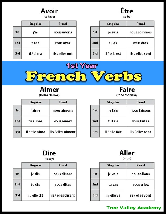 French verbs to teach your child in their first year of french. A free printable .pdf reference of the verbs in their conjugated form.