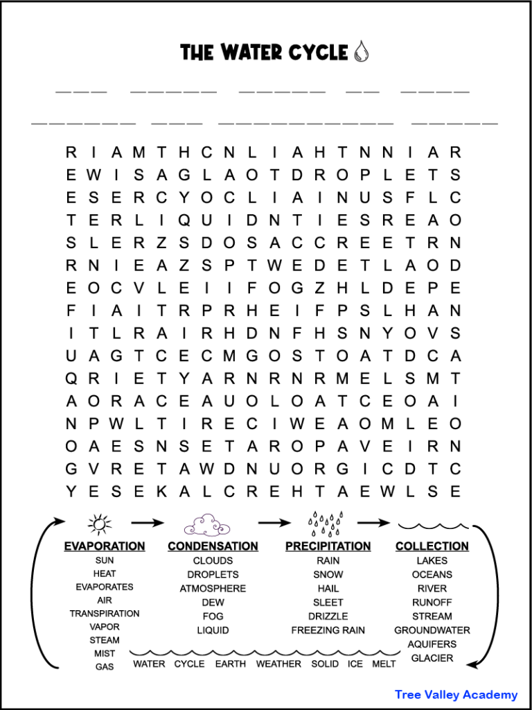 Free printable water cycle word search.  There are lines above the 16 X 18 grid of letters for a mystery message.  The 40 words to find are shown below the grid of letters.  The words are grouped into the 4 stages of a water cycle.  They are shown as part of a diagram with arrows.  Image of a sun over the evaporation grouping.  A cloud over condensation words.  Rain drops over precipitation words.  And waves over collection words.