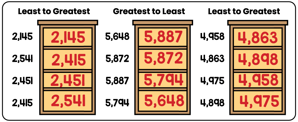 Answer key for a 3rd grade worksheet ordering 4-digit numbers from least to greatest and greatest to least