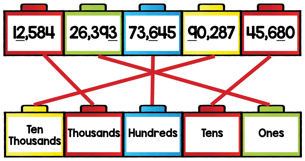 Answer key matching underlined digits in 5-digit numbers to their correct place values