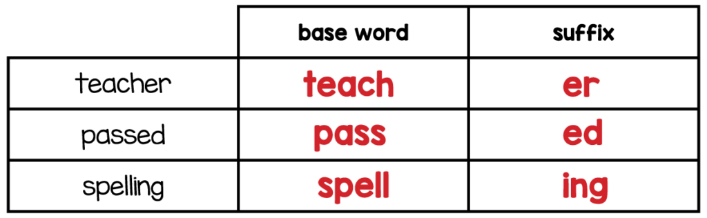 Answer key for 3rd grade base words and suffixes activity