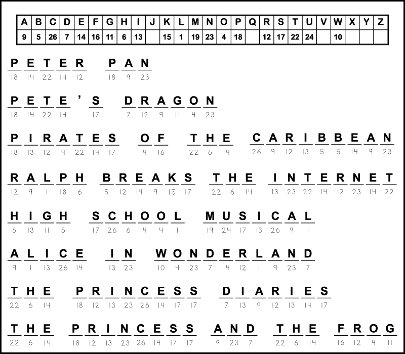 The answers to a free printable beginner cryptogram puzzle. This answer key shows the names of 8 Disney movies: Peter Pan, Pete's Dragon, Pirates of the Caribbean, Ralph Breaks the Internet, High School Musical, Alice in Wonderland, The Princess Diaries, and The Princess and the Frog.