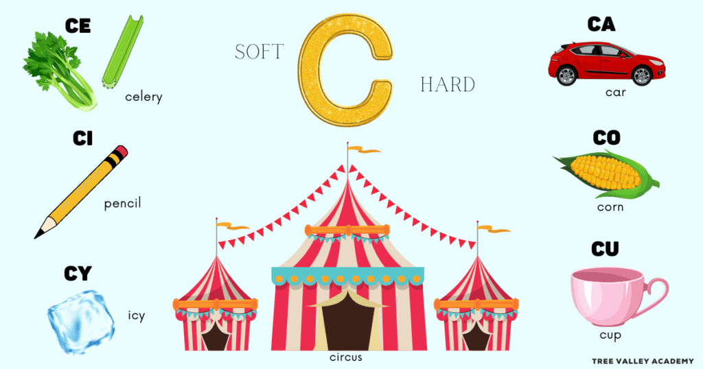 On the left we have images of soft C words: celery (CE), pencil (CI), and icy (CY). The right side has pictures of hard C words: car (CA), corn (CO), and a cup (CU). In the middle there's a picture of a circus, which is a word that has both a hard and soft c.