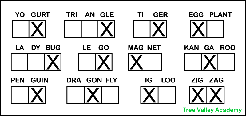 A letter G phonics worksheet answer key. It shows which syllables in 12 different words contain a hard G sound. Kids need to put X's in each box representing the syllables they hear a hard G sound. They should have put an X in the last syllable in yogurt, triangle, tiger, ladybug, lego, and penguin; the first syllable in eggplant, magnet, and igloo; the middle syllable in kangaroo and dragonfly; and both syllables in zigzag.