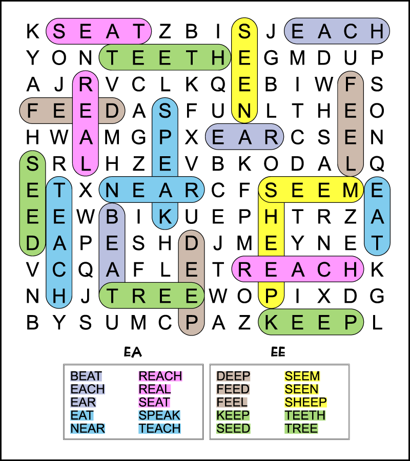 The color-coded answer key for a printable long E sound word search. The puzzle has 10 hidden words with EA, and 10 hidden with with EE. The long E words are hidden words in a 12 X 14 grid of uppercase letters.