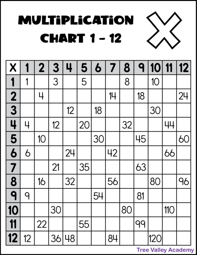 A black and white printable multiplication chart 1-12 worksheet that is partially filled in but has missing numbers that need to be filled in. Of the 144 possible numbers, 47 are filled in, leaving 97 factors to fill in.