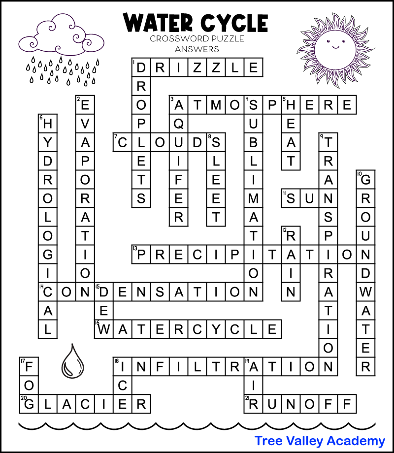 The water cycle crossword puzzle answer key. The words across are: drizzle, atmosphere, clouds, sun, precipitation, condensation, water cycle, infiltration, glacier, and runoff. The words down are: droplets, evaporation, hydrological, fog, dew, ice, aquifer, sleet, heat, sublimation, rain, transpiration, and groundwater.
