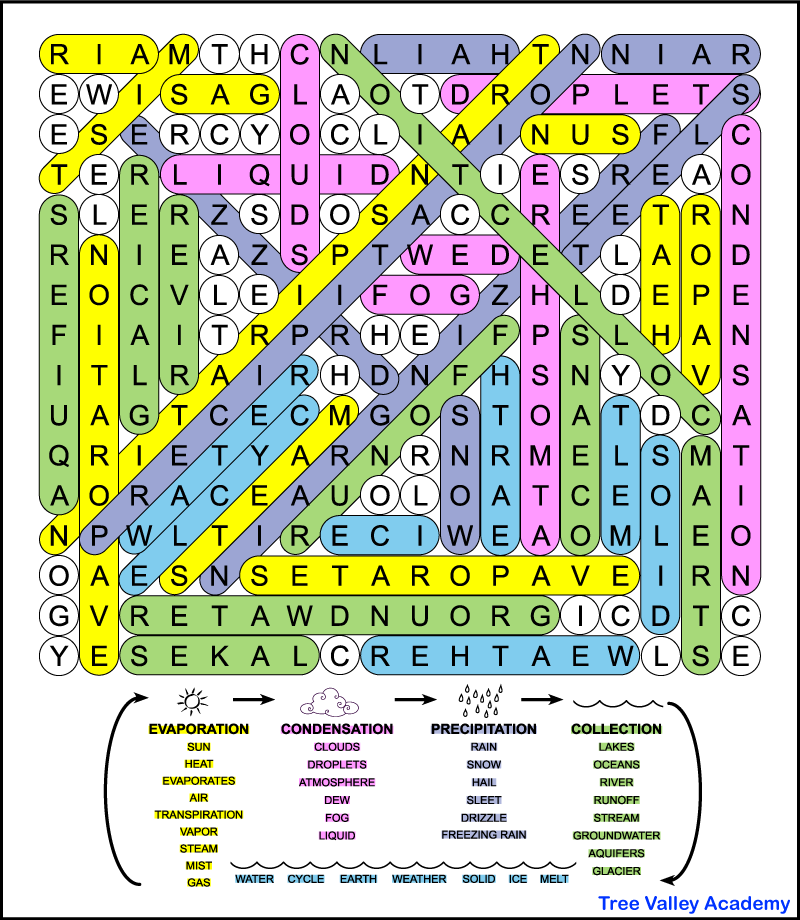 The color-coded answer key for a printable water cycle word search. The printable kids word search has 40 hidden words in a 16 X 18 grid of uppercase letters. The remaining circled letters will spell out a fact about the water cycle.